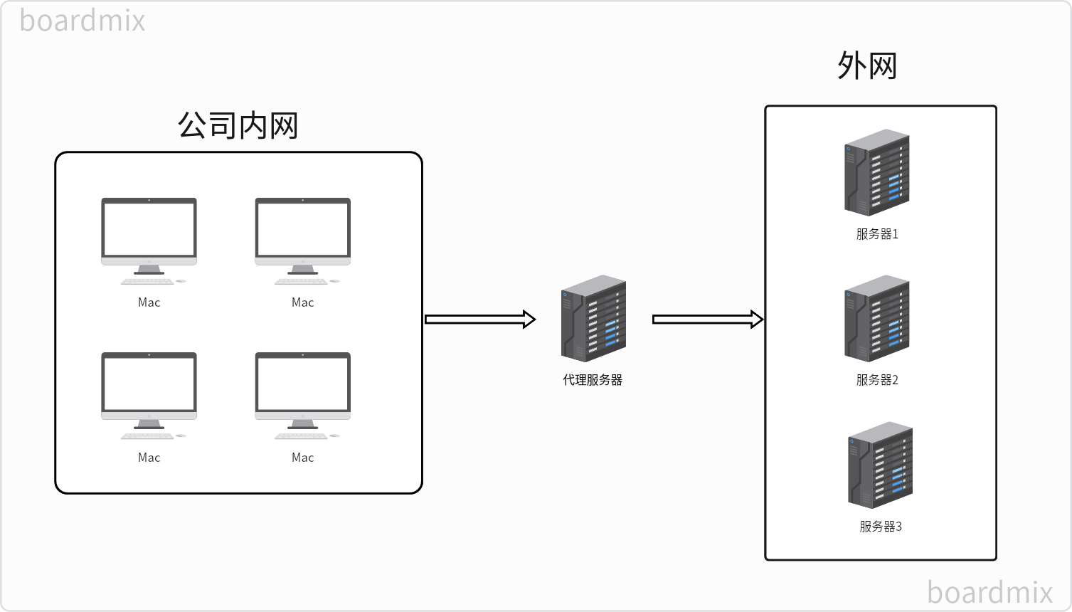 正向代理示意图