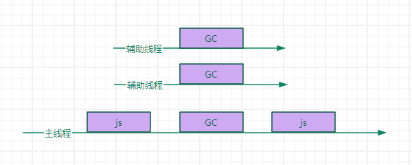 并行垃圾回收示意图