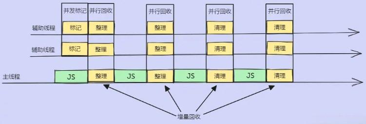 主垃圾回收器（老生代）